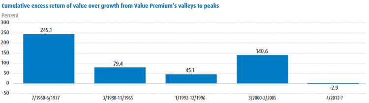 Cumulative excess return of value over growth from Value Premium&rsquo;s valleys to peaks