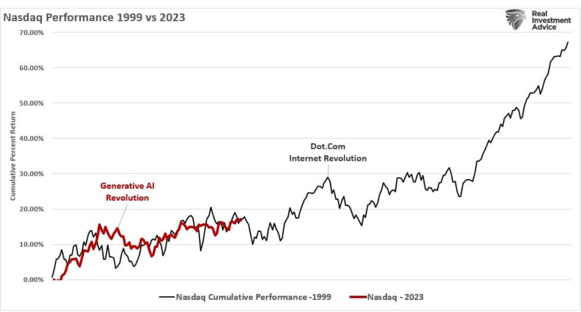 Nasdaq Performance
