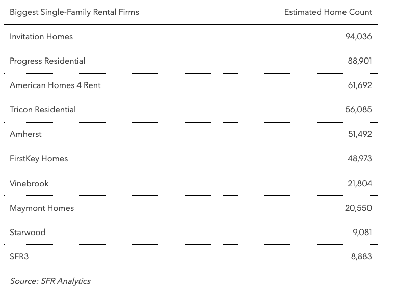  Biggest Single-Family Rental Firms