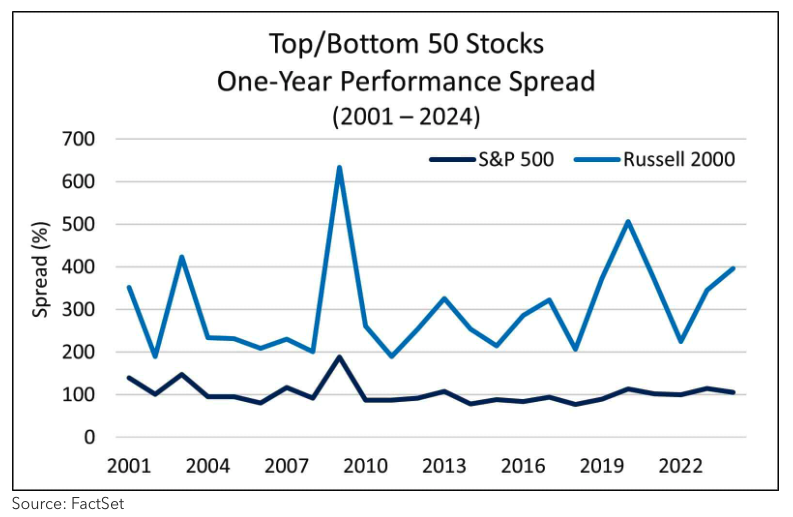 top bottom 50 stocks