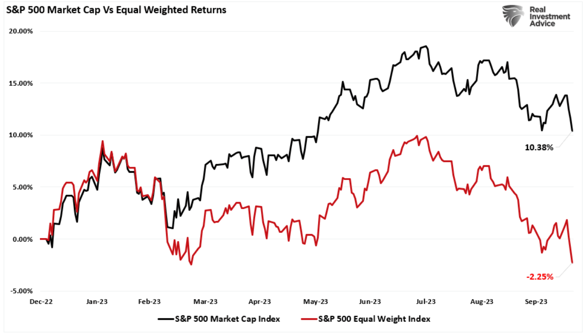 S&P market cap