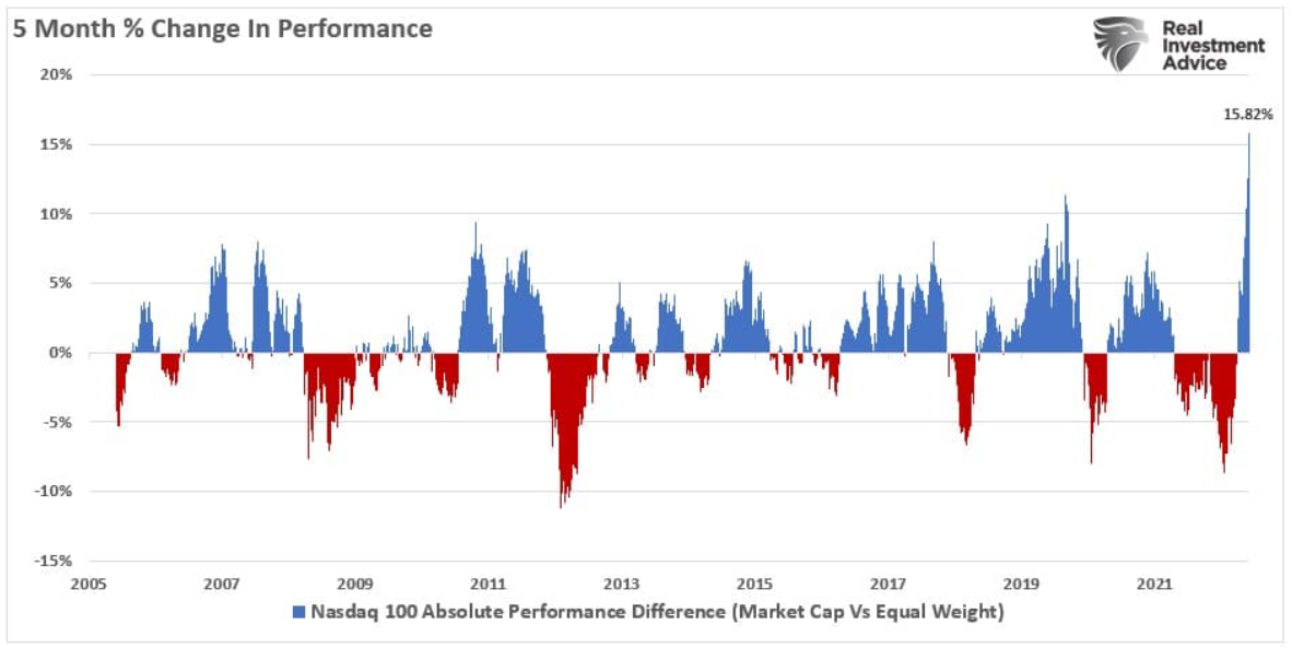 performance change