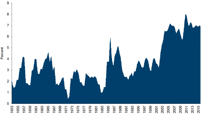 Exhibit 1: Large-cap stocks — Free cash flow margins (1953–08/15)