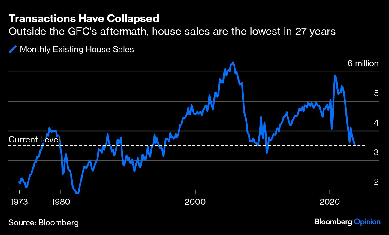 Transactions Have Collapsed