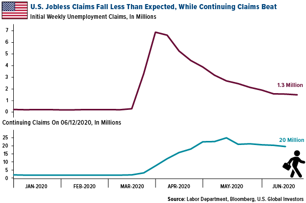 US jobless claims fall less than expected week ended June 25
