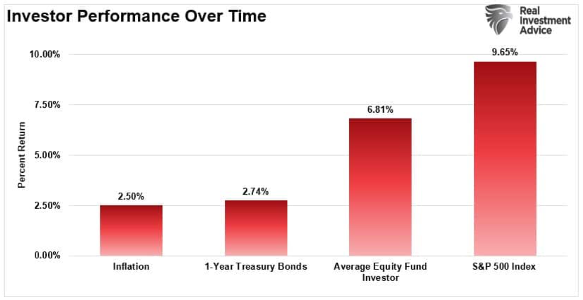 investor performance