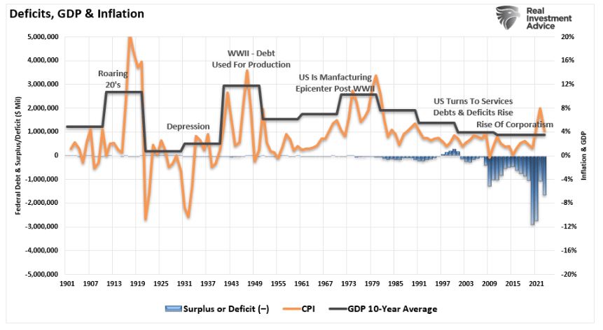 deficits