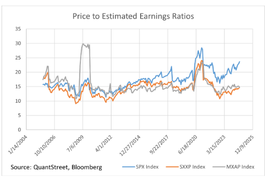 price to estimated earnings