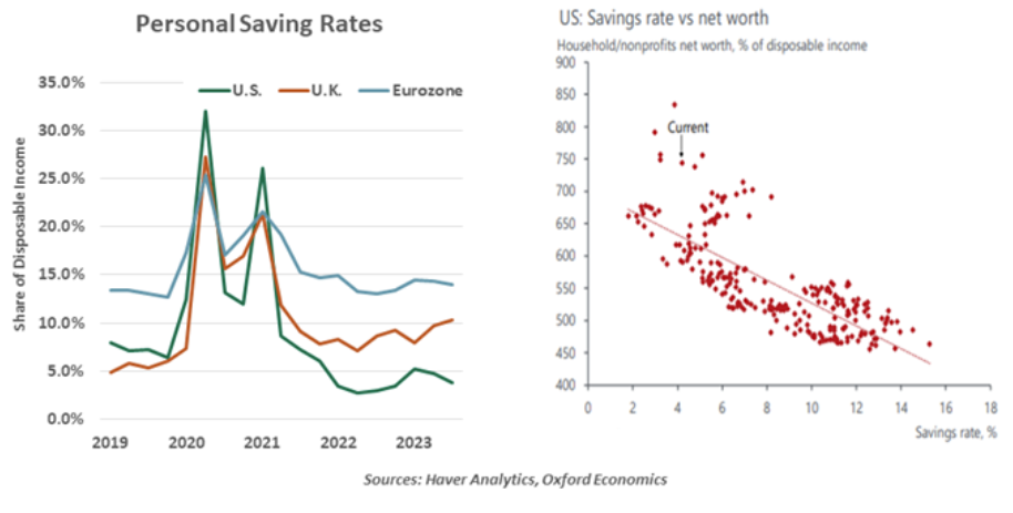 Personal Saving Rates
