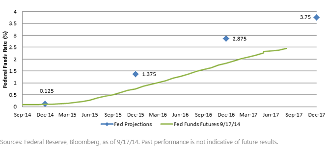 Futures v. Estimates
