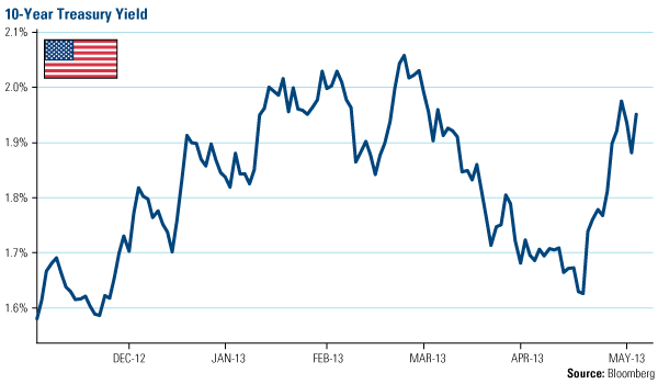 Domestic Equity Market - U.S. Global Investors