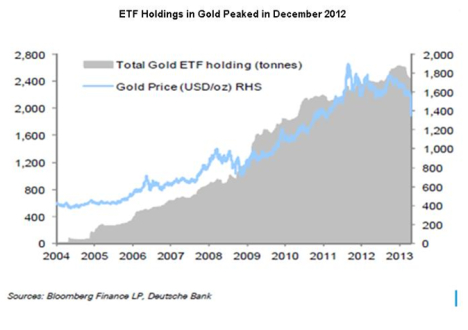 Gold - ETF Holdings