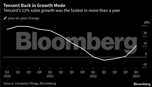 Tencent Back in Growth Mode