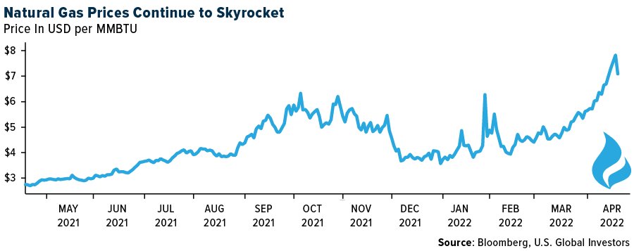 Natural Gas Prices Continue to Skyrocket