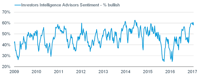 Investors Intelligence Advisors Sentiment
