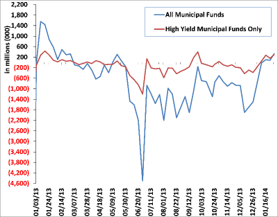 Weekly Municipal Mutual Fund Flow Data