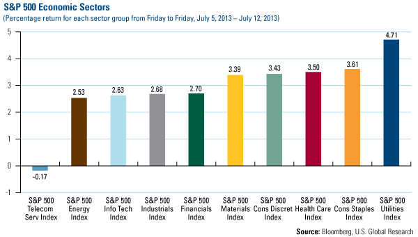 Domestic Equity Market - U.S. Global Investors