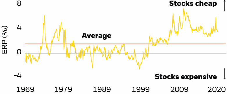 Chart: Stock valuations attractive vs. bonds