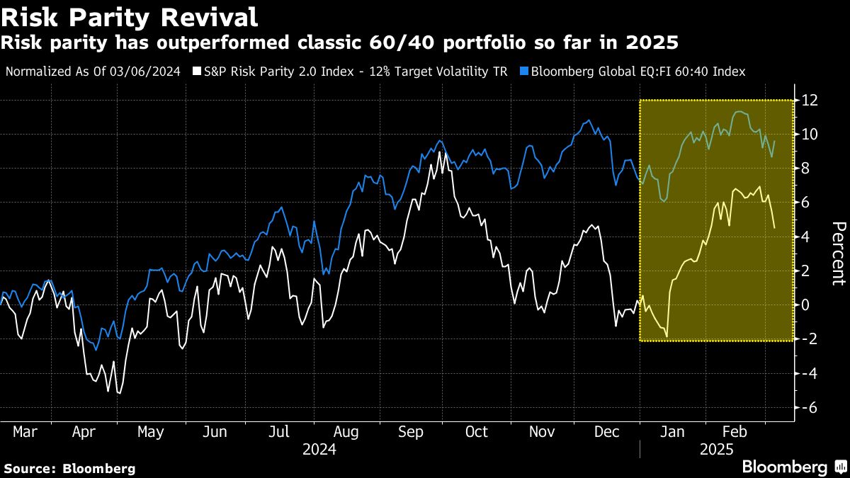 risk parity