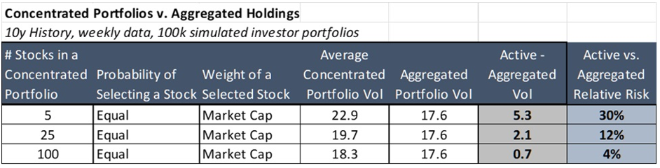 concentrated portfolios