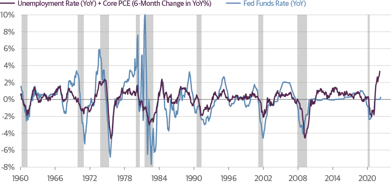 The Change in the Unemployment Rate and Change in Inflation Historically Track Changes in Fed Policy