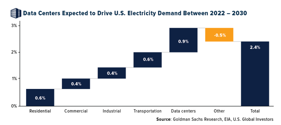data centers