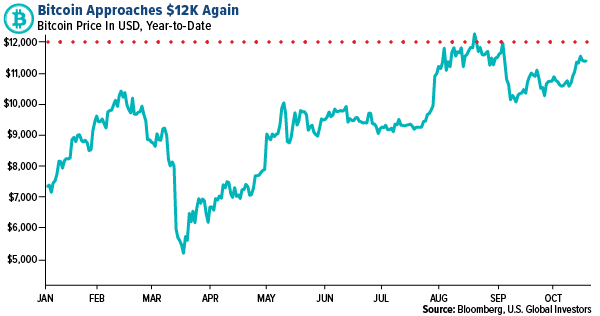 what could move bitcoin to $12,000