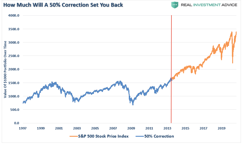Correction Bear Market, #MacroView: March Was A Correction, Bear Market Still Lurks.