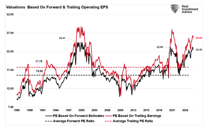 Valuation based on forward and trailing ops EPS
