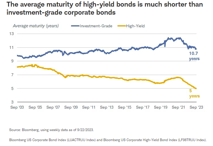 The average maturity of high-yield bonds is much shorter than investment-grade corporate bonds