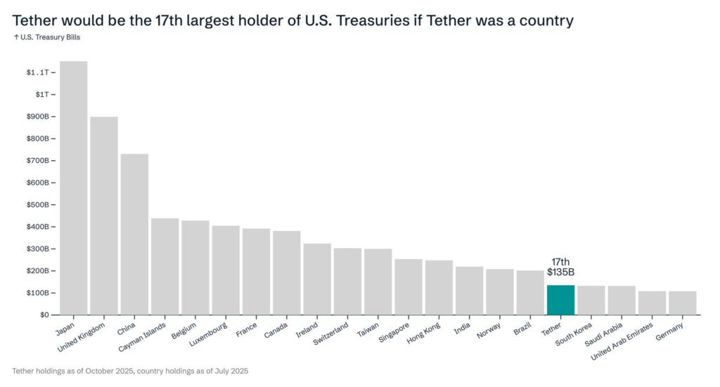 Tether holdings of US Treasuries