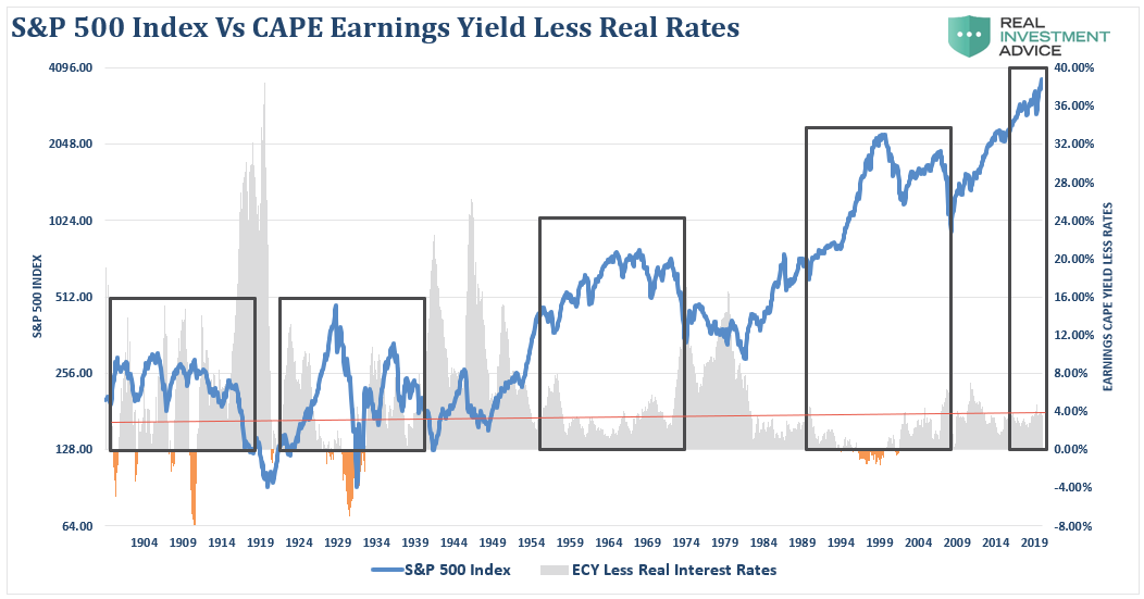 Justification Sky-High Stock Prices, Shiller: ECY & Justification For Sky-High Stock Prices
