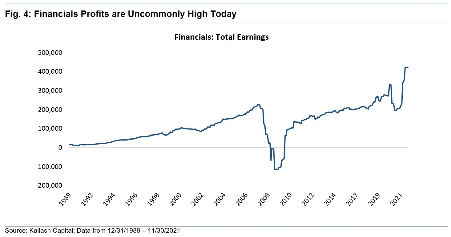 Financials Profits are Uncommonly High Today