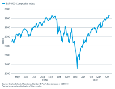 S&P 500