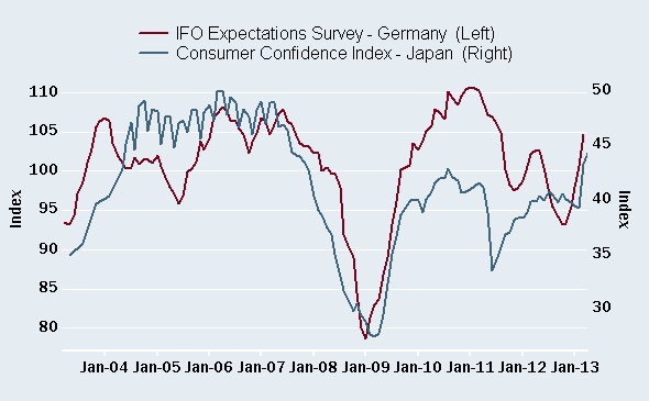 Global confidence improves on central bank actions Global confidence improves on central bank actions
