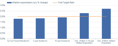 Inflation Expectations