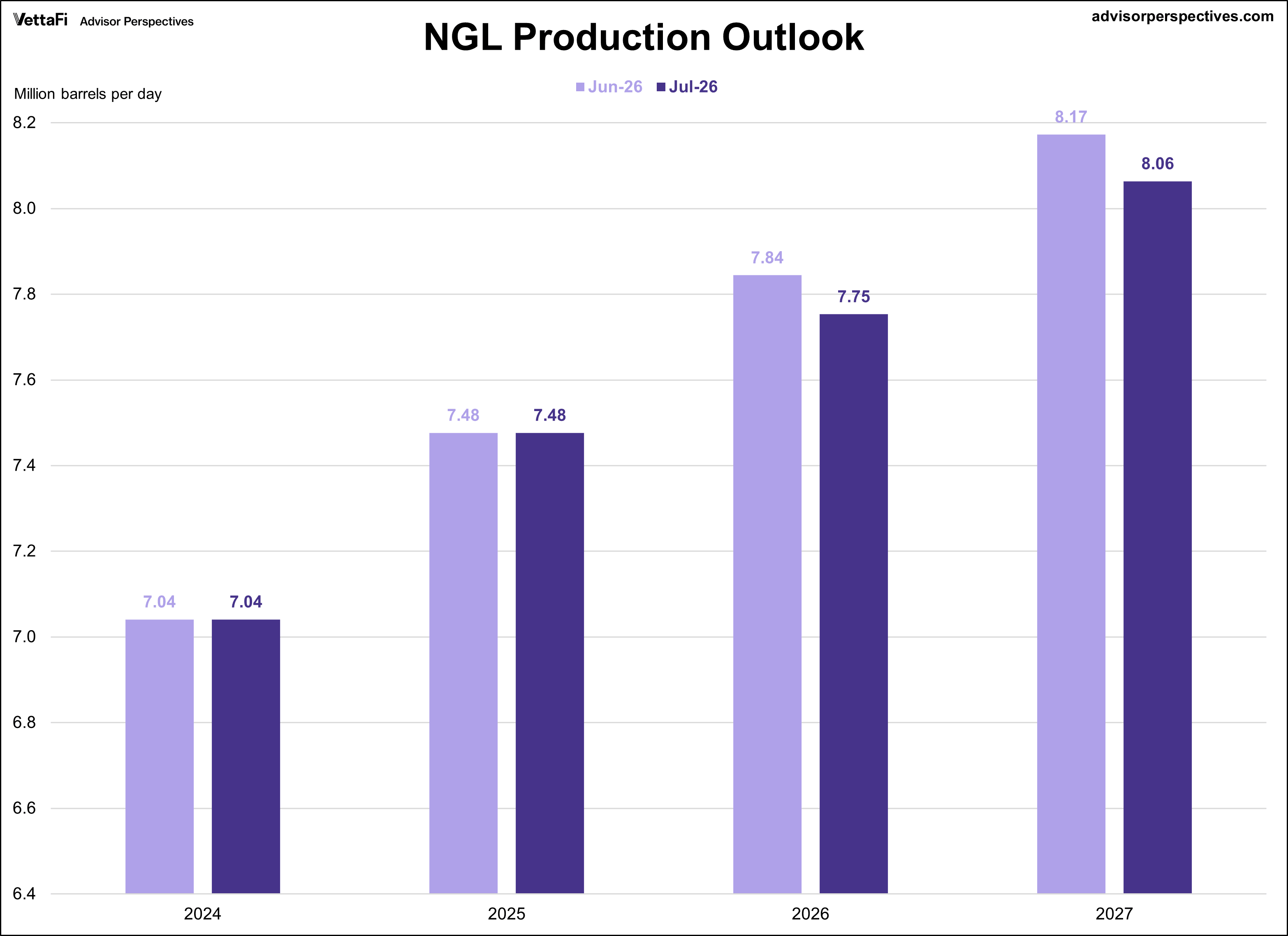 Short Term Energy Outlook for NGLs Production