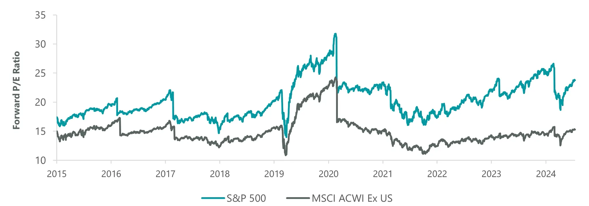 Exhibit 3: US and Global P/E Ratios