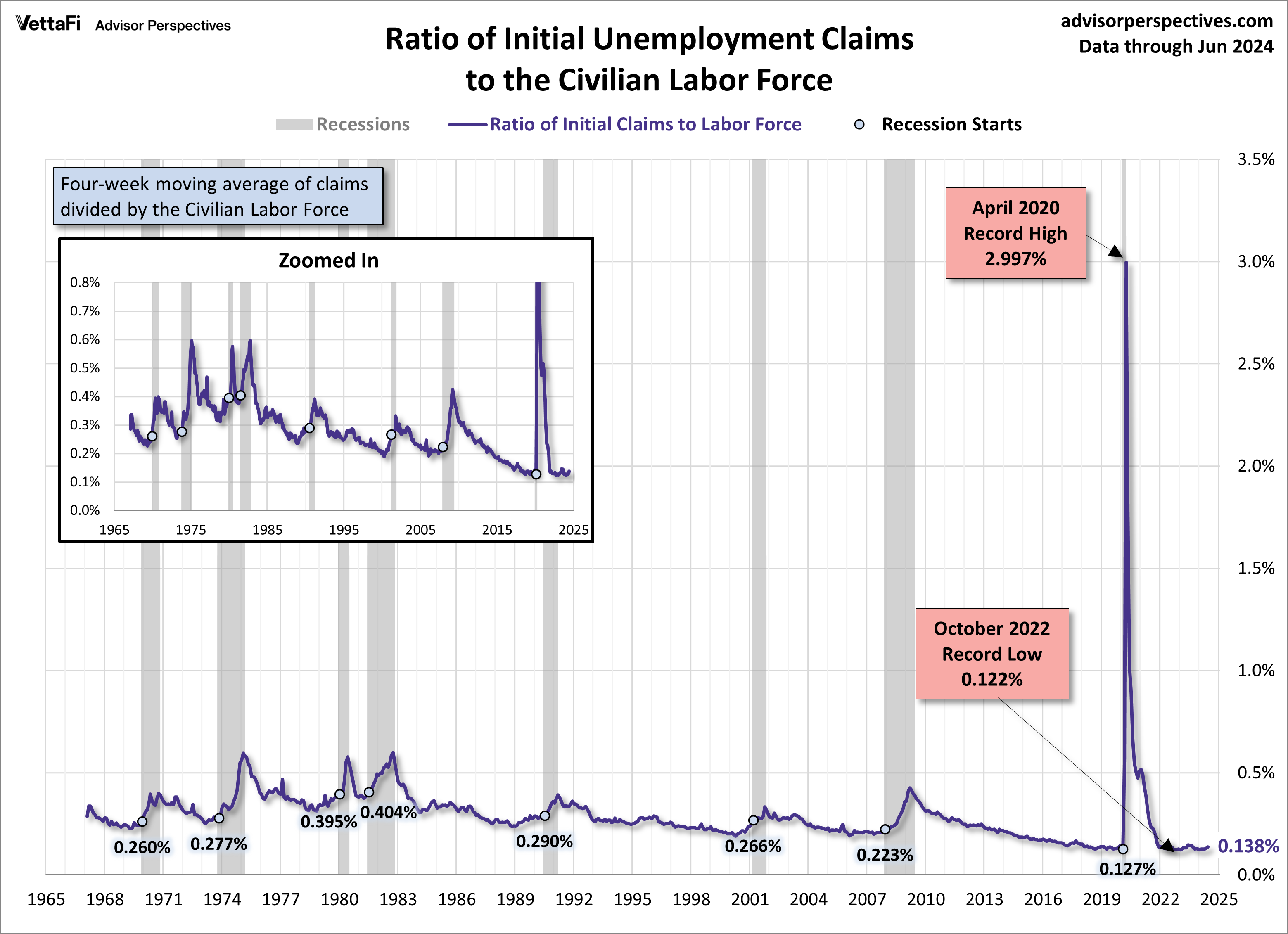 Ratio of Initial Unemployment Claims to the Civilian Labor Force