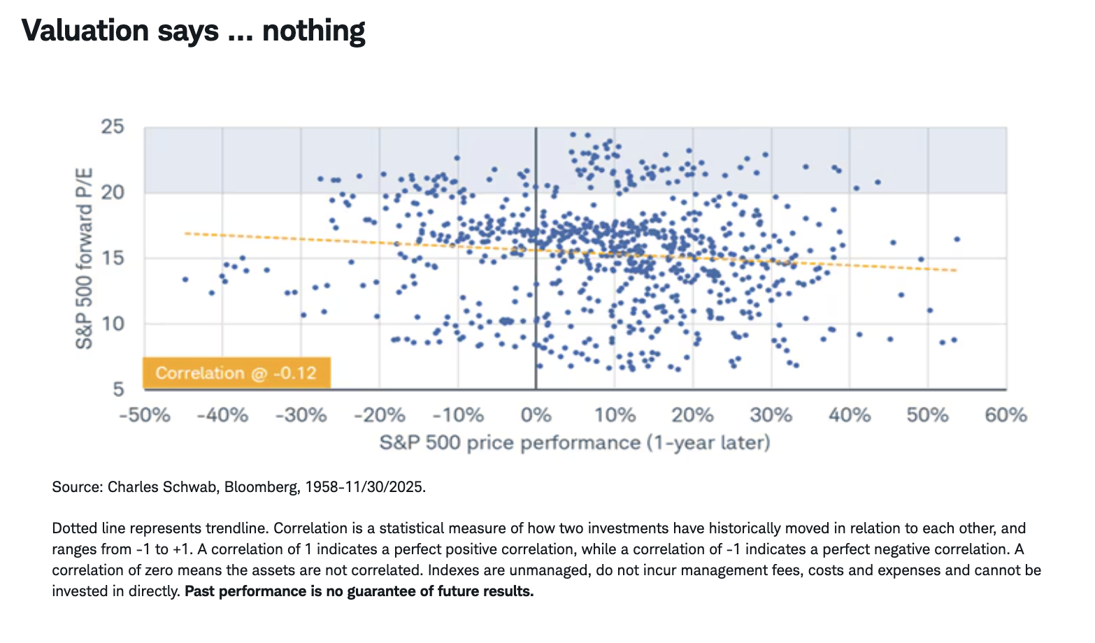 Valuation says … nothing
