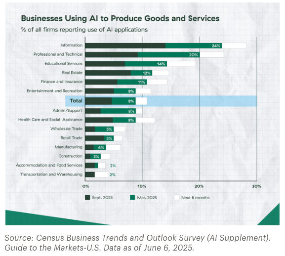 Businesses Using AI bar graph