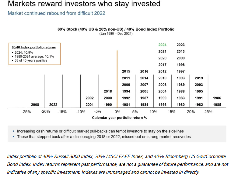 Market continued rebound from difficult 2022