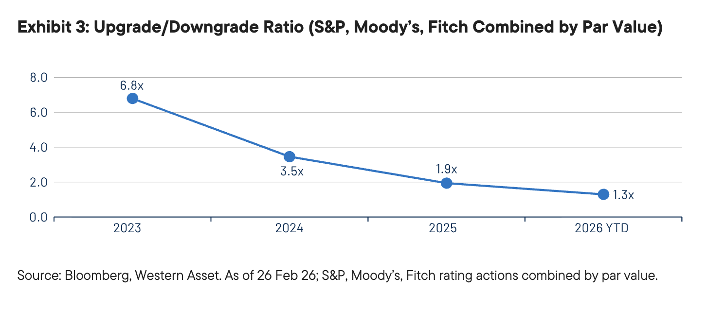 Exhibit 3: Upgrade/Downgrade Ratio (S&P, Moody’s, Fitch Combined by Par Value)