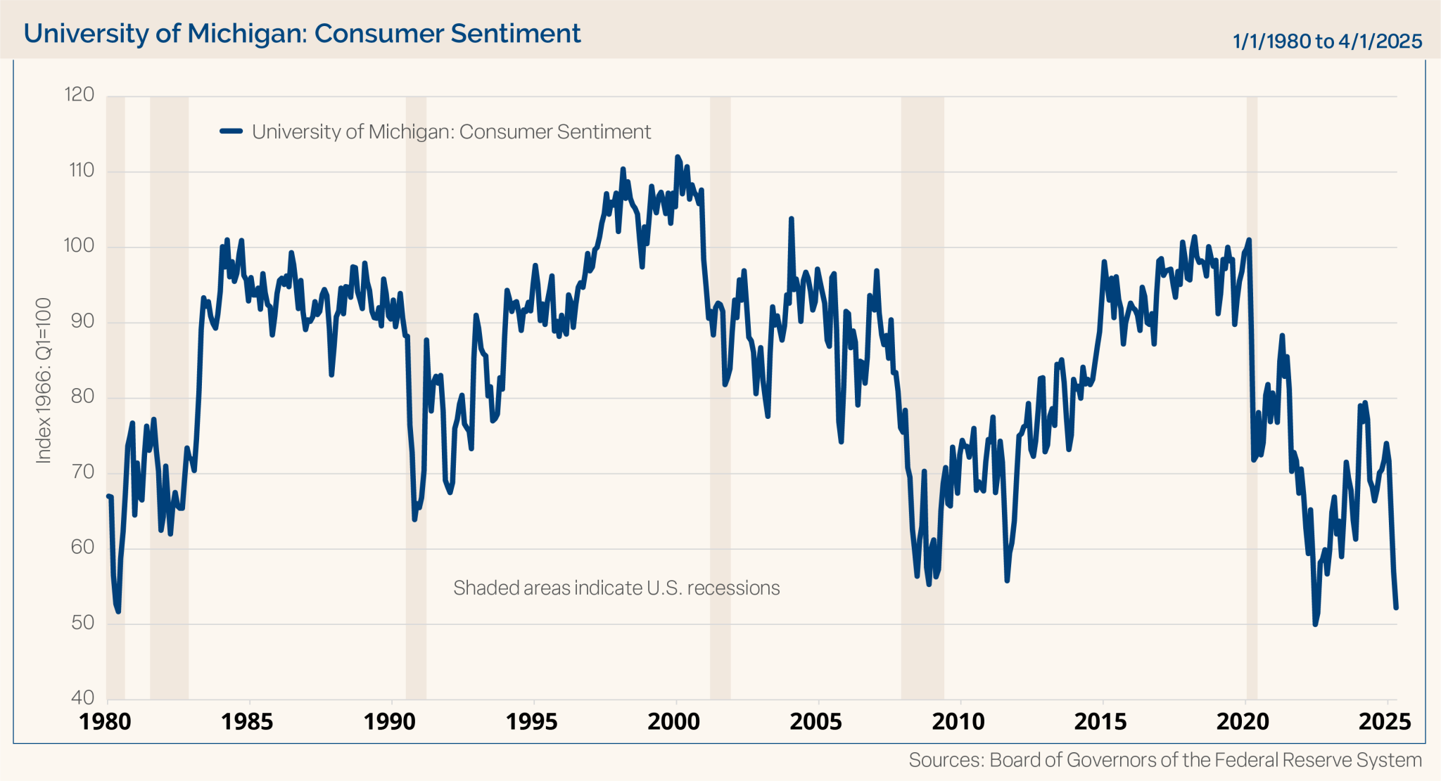 University of Michigan Consumer Sentiment
