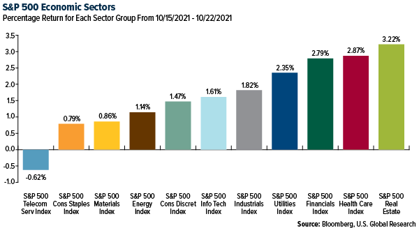 S&P 500 economic sectors