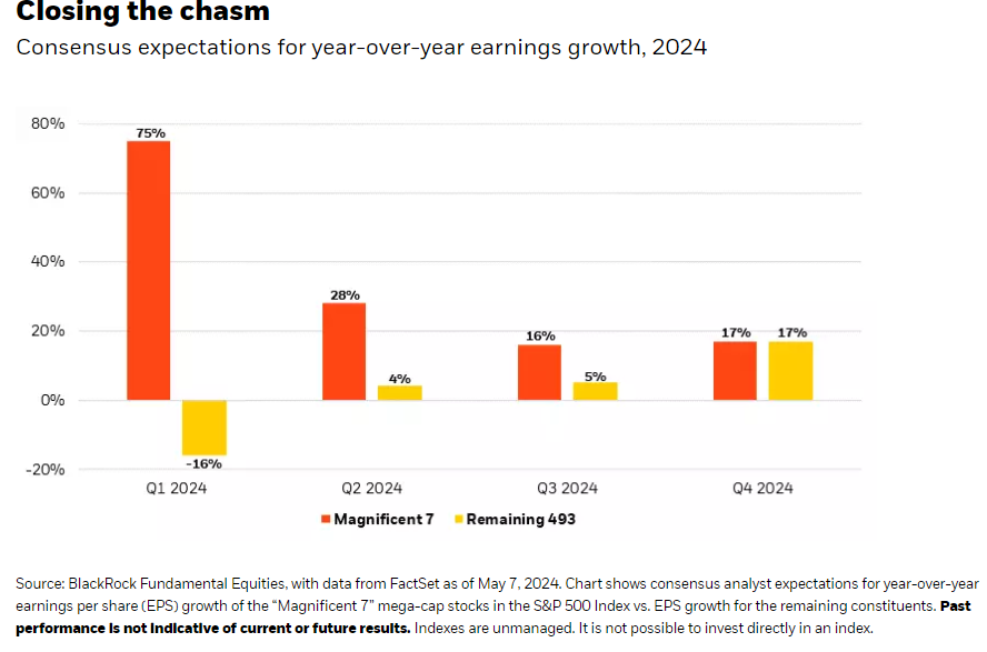 Consensus expectations for year-over-year earnings growth, 2024