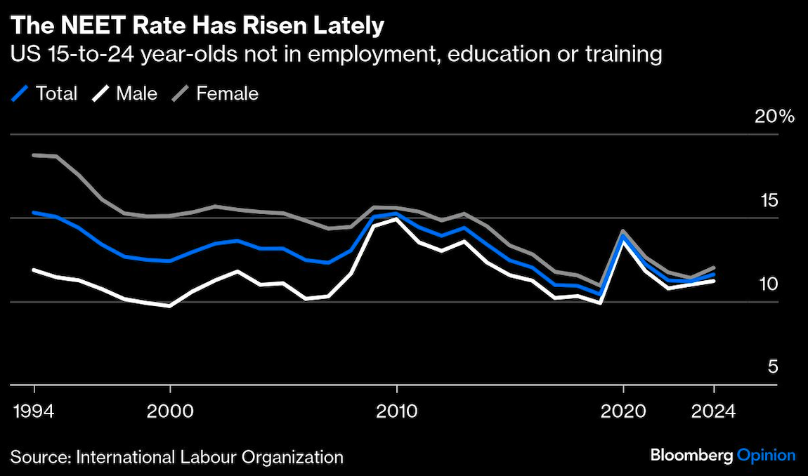 NEET rate