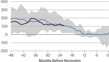 Three Month&ndash;10 Year Treasury Yield Curve (Basis Points)