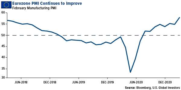 European PMI continues to improve