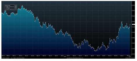 U.S. 10-Year Treasury Yields &ndash; 2010